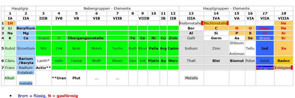 Periodensystem, überarbeitet ©